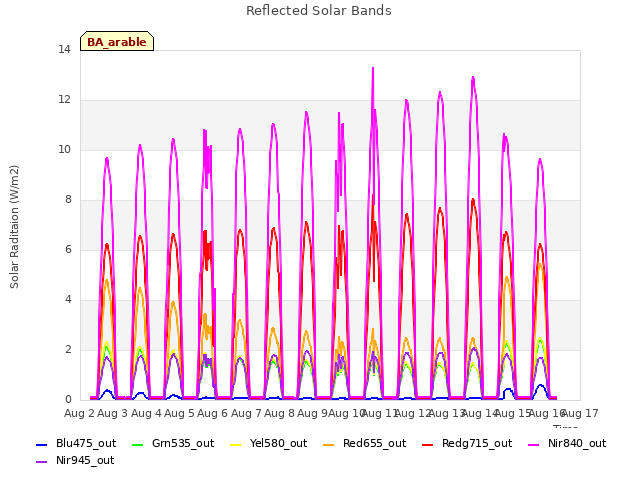 plot of Reflected Solar Bands