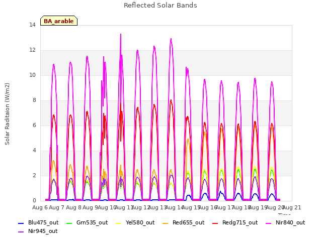 plot of Reflected Solar Bands