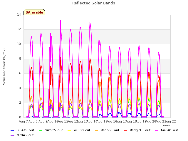 plot of Reflected Solar Bands