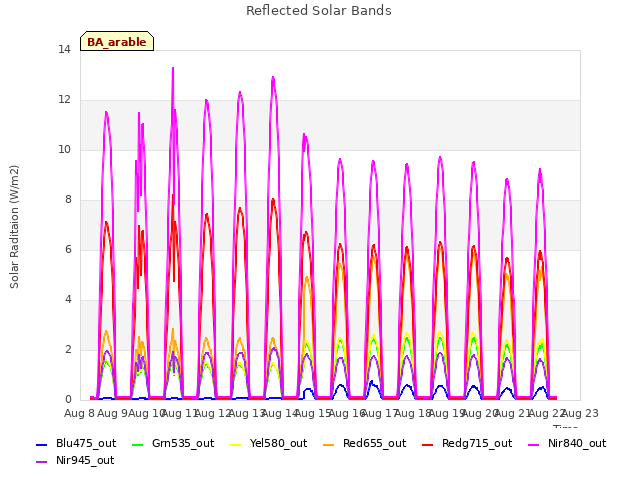 plot of Reflected Solar Bands