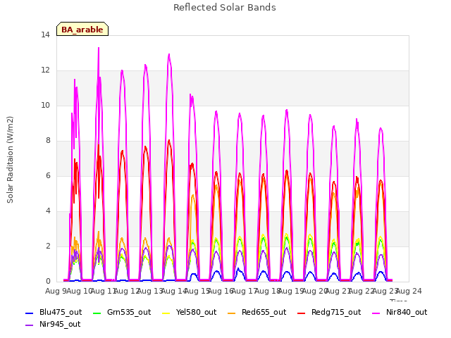 plot of Reflected Solar Bands