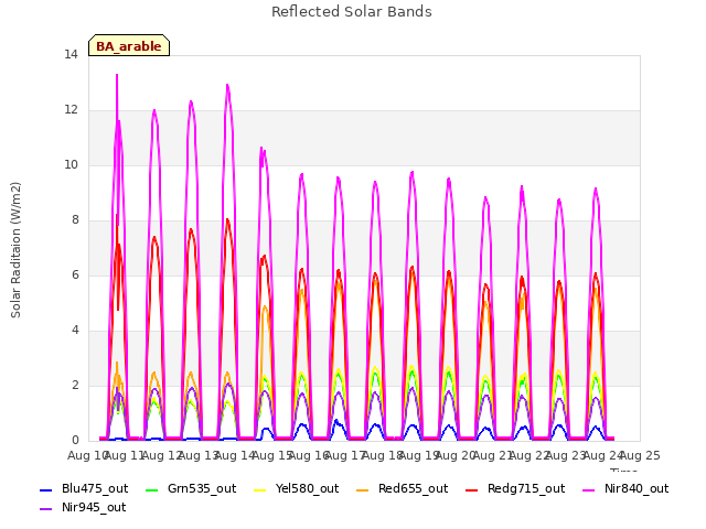 plot of Reflected Solar Bands