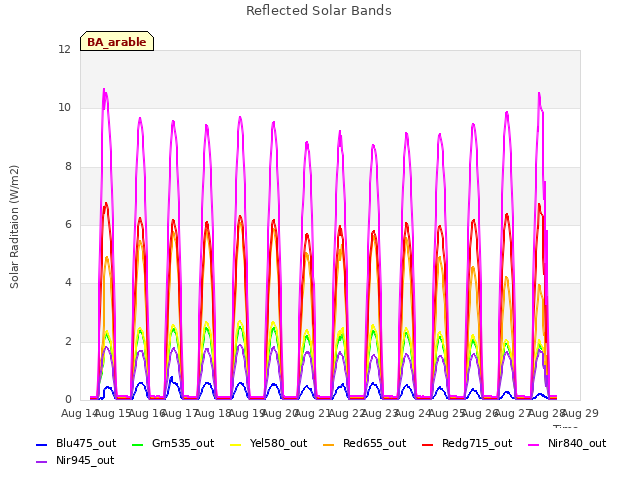 plot of Reflected Solar Bands