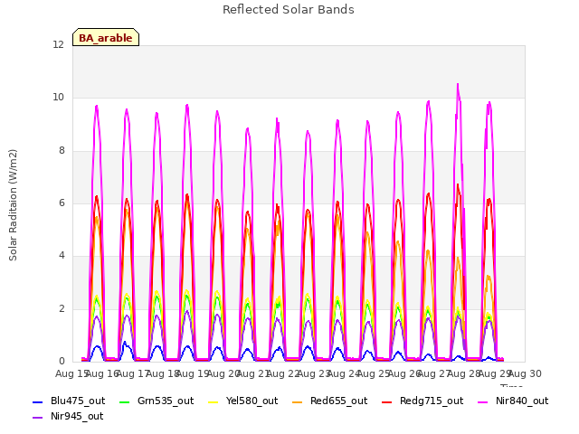 plot of Reflected Solar Bands