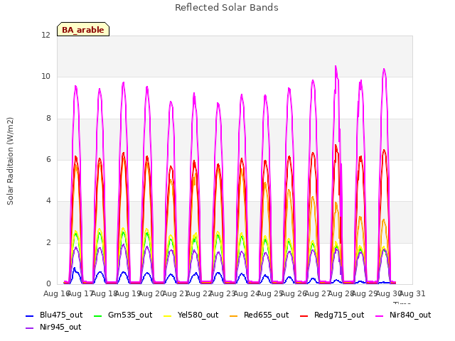 plot of Reflected Solar Bands