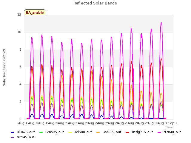 plot of Reflected Solar Bands