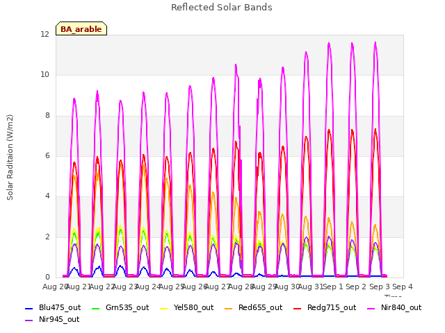 plot of Reflected Solar Bands