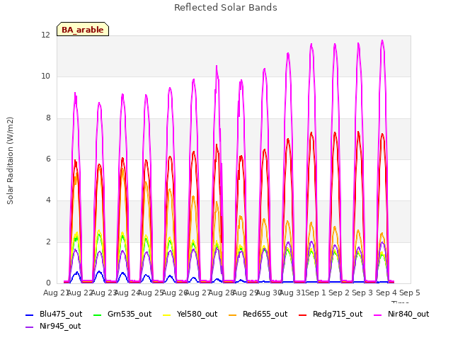 plot of Reflected Solar Bands