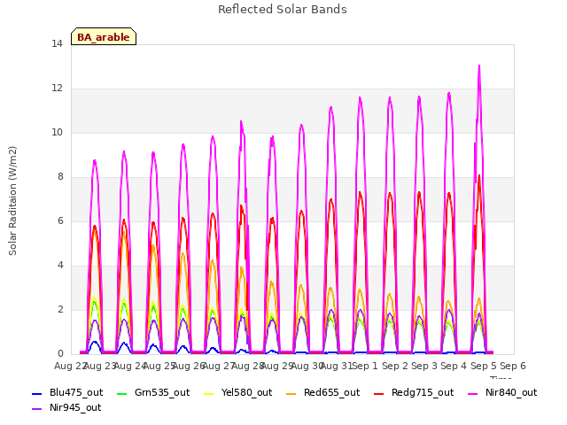 plot of Reflected Solar Bands