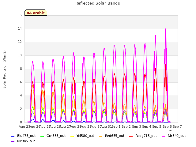 plot of Reflected Solar Bands