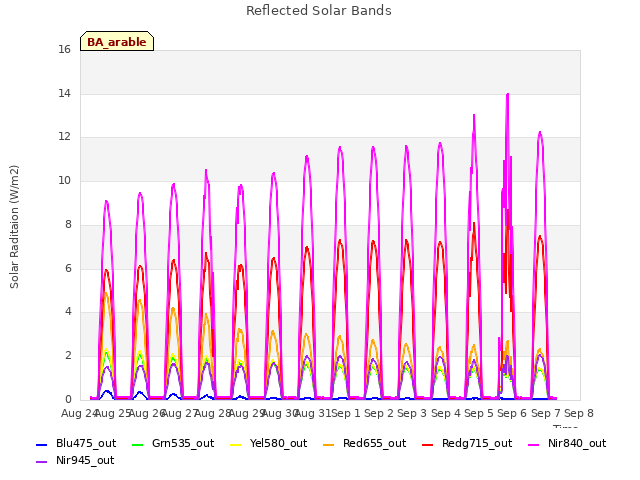 plot of Reflected Solar Bands