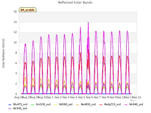 plot of Reflected Solar Bands