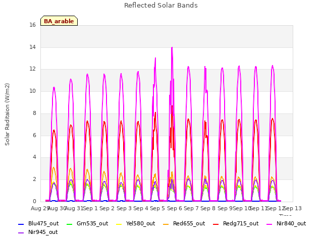 plot of Reflected Solar Bands