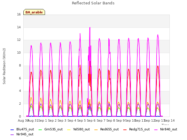 plot of Reflected Solar Bands