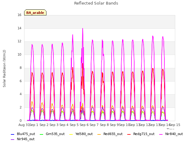 plot of Reflected Solar Bands