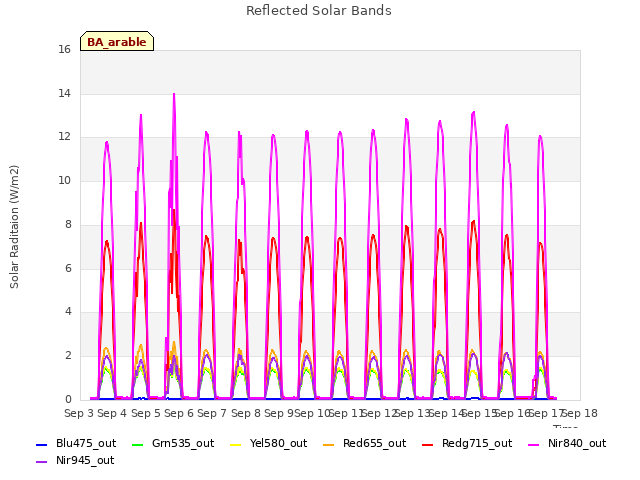 plot of Reflected Solar Bands