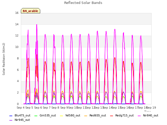 plot of Reflected Solar Bands