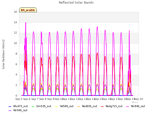 plot of Reflected Solar Bands