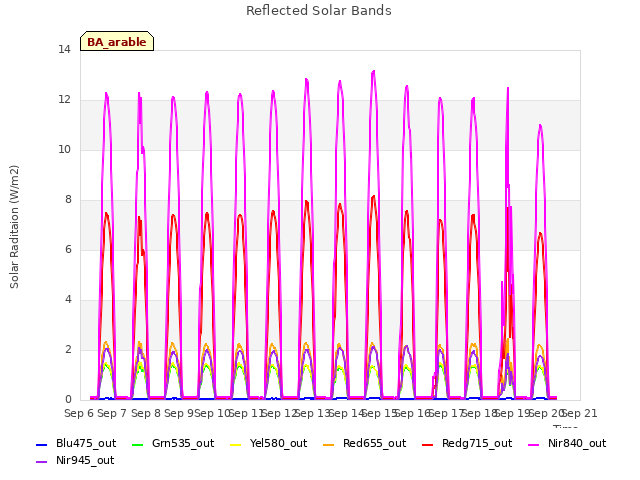 plot of Reflected Solar Bands