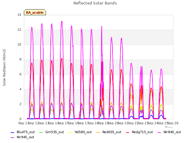 plot of Reflected Solar Bands