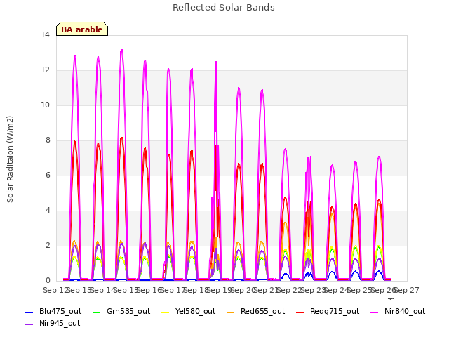 plot of Reflected Solar Bands