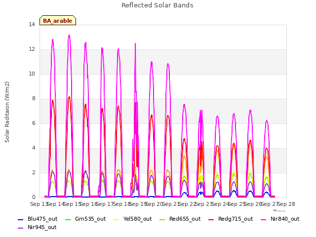 plot of Reflected Solar Bands