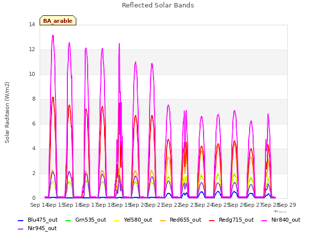 plot of Reflected Solar Bands