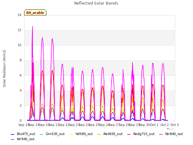 plot of Reflected Solar Bands