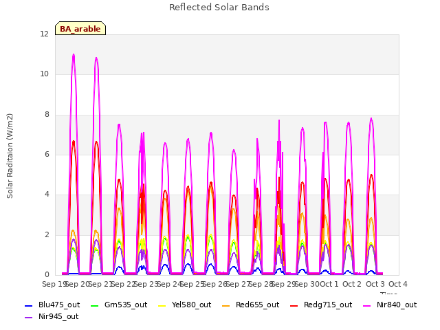 plot of Reflected Solar Bands