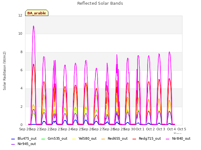 plot of Reflected Solar Bands