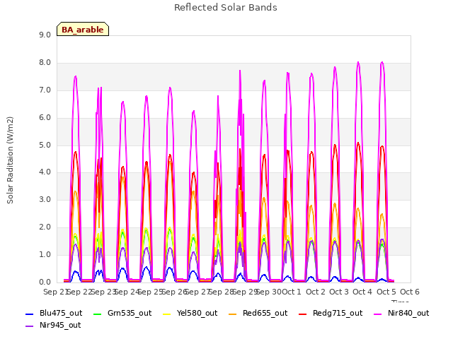 plot of Reflected Solar Bands