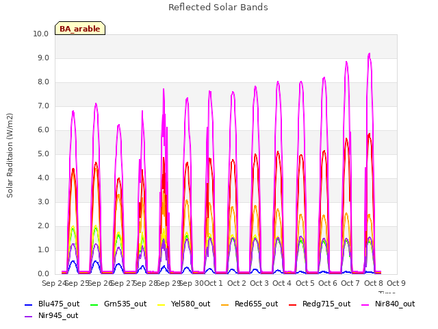 plot of Reflected Solar Bands