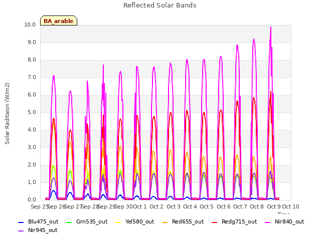 plot of Reflected Solar Bands