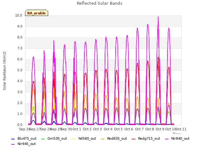 plot of Reflected Solar Bands