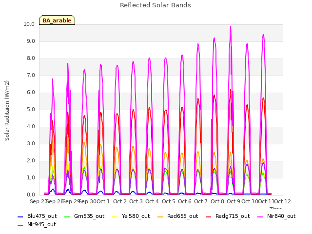 plot of Reflected Solar Bands