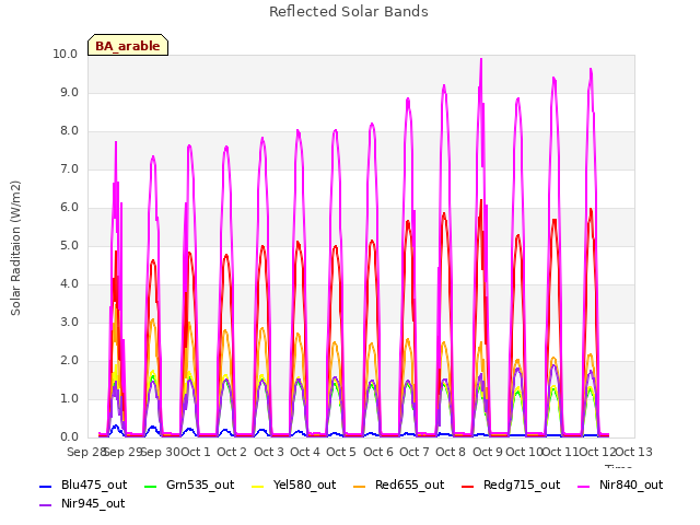 plot of Reflected Solar Bands