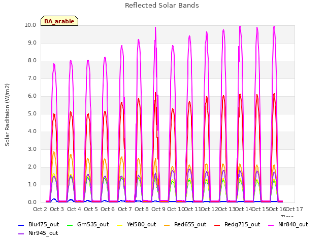 plot of Reflected Solar Bands