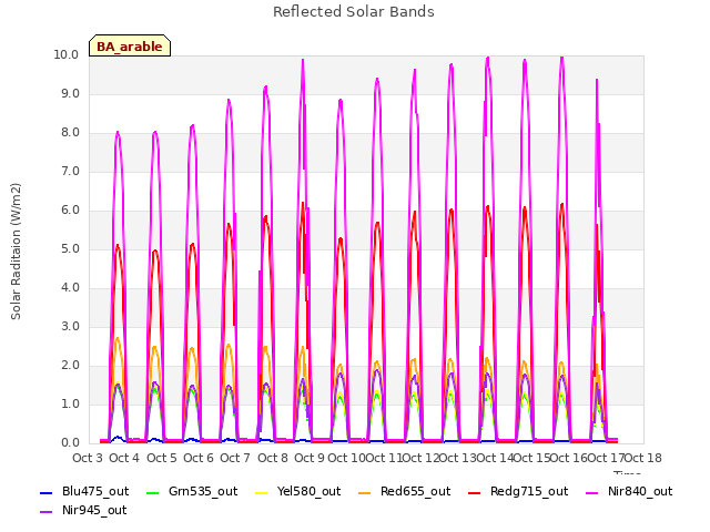 plot of Reflected Solar Bands