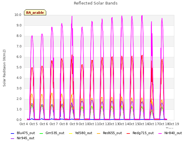 plot of Reflected Solar Bands