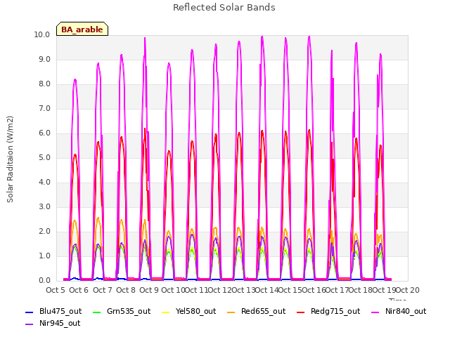 plot of Reflected Solar Bands