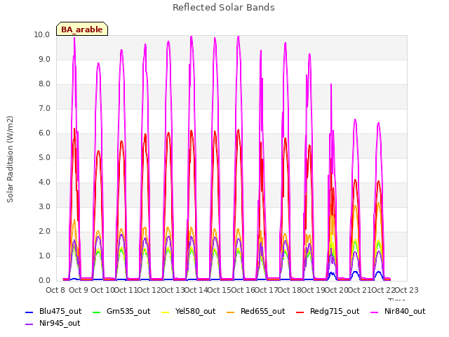 plot of Reflected Solar Bands