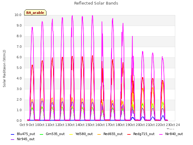 plot of Reflected Solar Bands