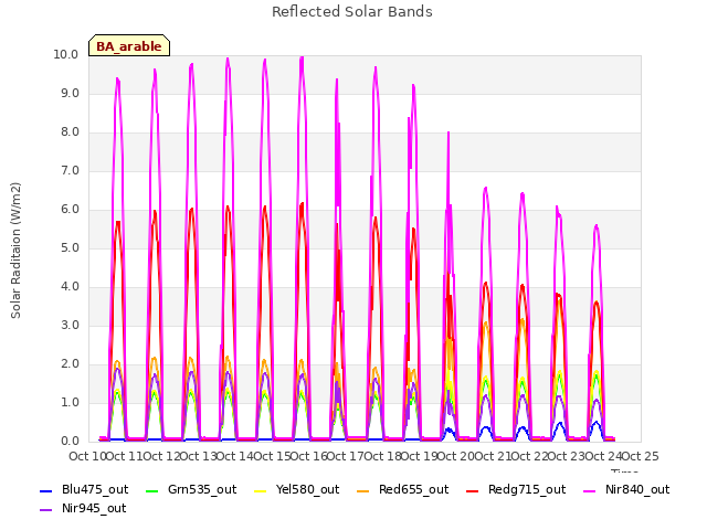 plot of Reflected Solar Bands