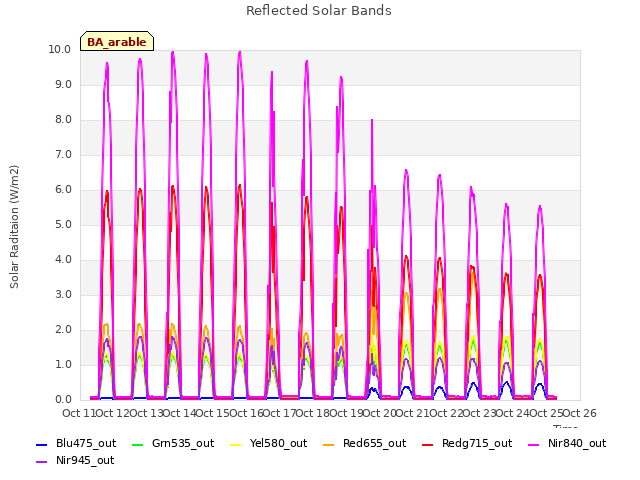 plot of Reflected Solar Bands