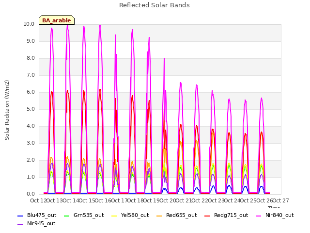 plot of Reflected Solar Bands