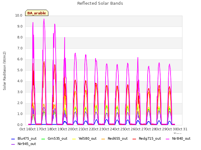 plot of Reflected Solar Bands