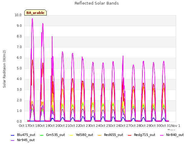 plot of Reflected Solar Bands