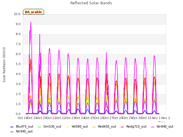 plot of Reflected Solar Bands