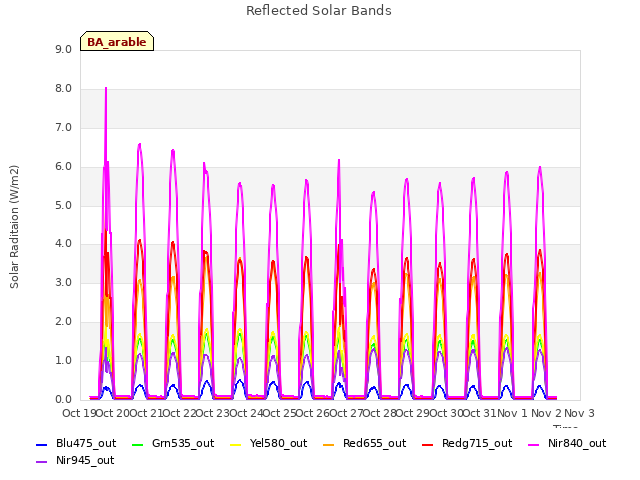 plot of Reflected Solar Bands