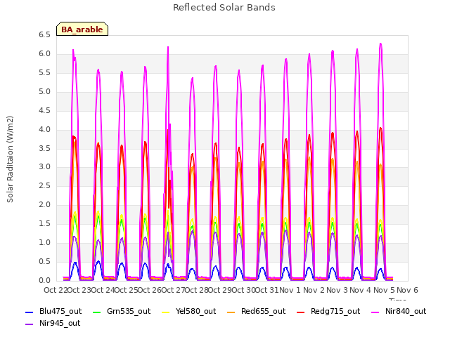 plot of Reflected Solar Bands